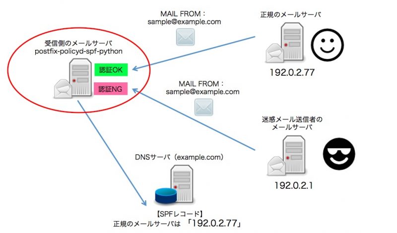 Postfix SPF 認証 設定メモ（postfix-policyd-spf-python） | あぱーブログ