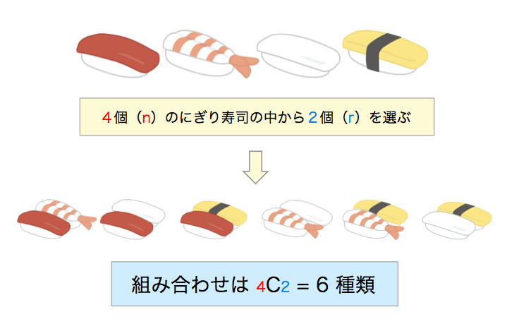 4個あるにぎり寿司から2個を選ぶ組み合わせは6種類