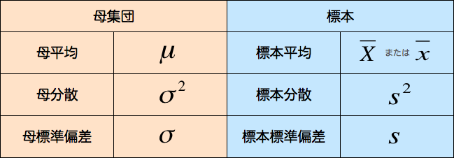母集団と標本それぞれの用語と数学記号をまとめた表