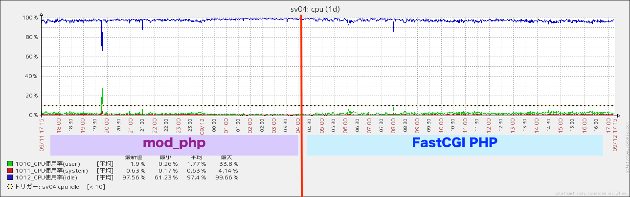 CPU負荷のグラフ