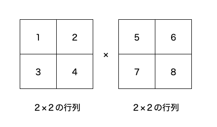 2×2の行列