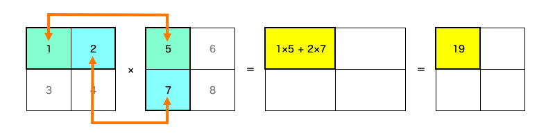 2×2の行列同士の掛け算の計算方法(1/4)