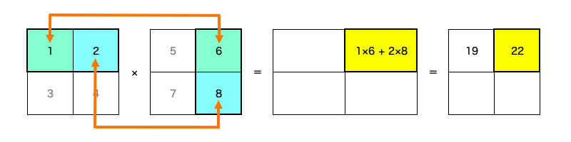 2×2の行列同士の掛け算の計算方法(2/4)