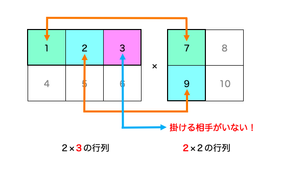 「2×3の行列」と「2×2の行列」の掛け算ができない例
