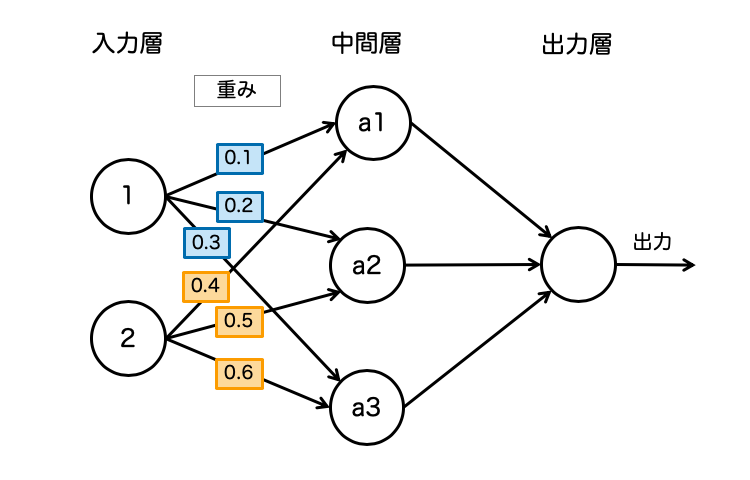 活性化関数のないニューラルネットワークの図