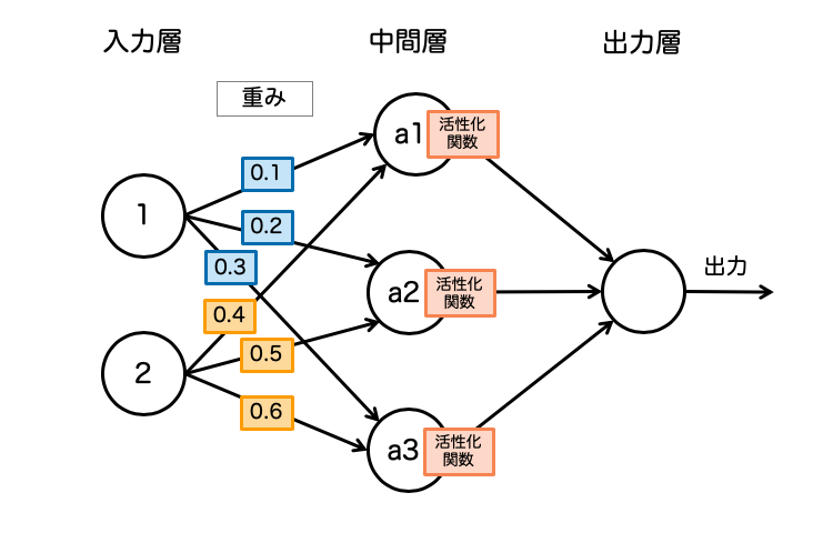 活性化関数のあるニューラルネットワークの図