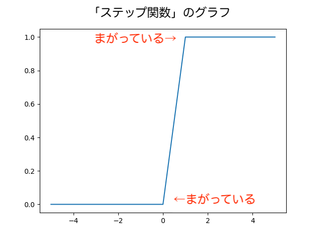 ステップ関数のグラフ