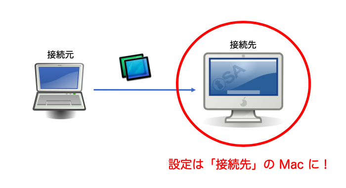 画面共有の接続元と接続先のMac