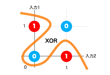 論理回路XORのグラフ