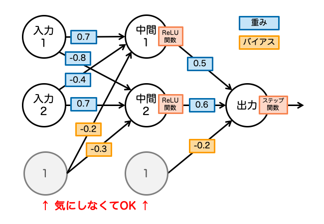 XORゲートのニューラルネットワーク