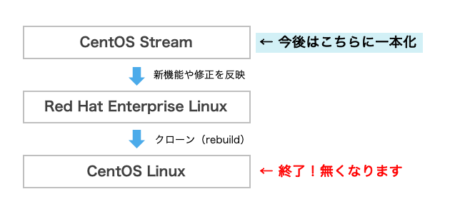 CentOS Stream と CentOS Linux の位置付け