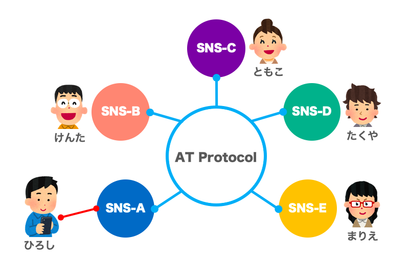 AT Protocolに対応したSNSの図